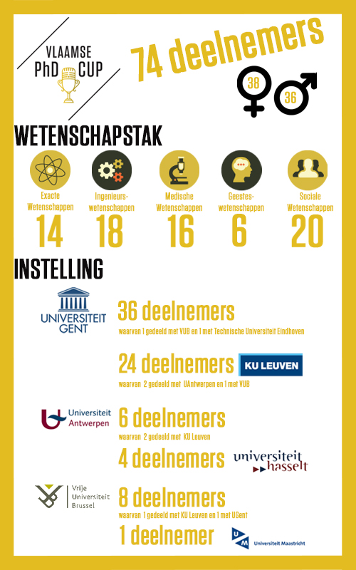 Infografiek Vlaamse PhD Cup 2016